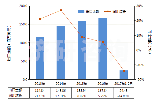2013-2017年2月中國(guó)其他未裝有附件的塑料制管子(未經(jīng)加強(qiáng)也未與其他材料合制)(HS39173200)出口總額及增速統(tǒng)計(jì)